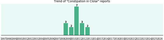 Could Clolar cause Constipation? Could Clolar cause Constipation?