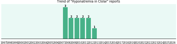 Could Clolar cause Hyponatremia?