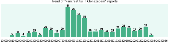 Could Clonazepam cause Pancreatitis? Could Clonazepam cause Pancreatitis?