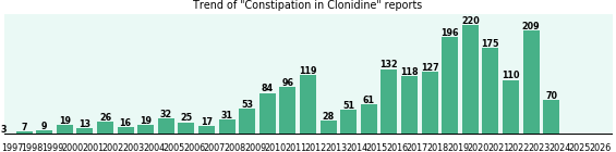 Could Clonidine cause Constipation? Could Clonidine cause Constipation?