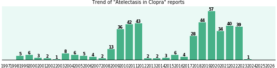 Could Clopra cause Atelectasis? Could Clopra cause Atelectasis?