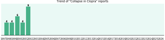 Could Clopra cause Collapse? Could Clopra cause Collapse?