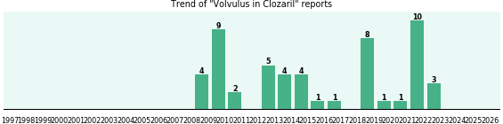 Could Clozaril cause Volvulus? Could Clozaril cause Volvulus?