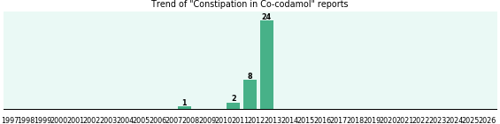 Could Co-codamol cause Constipation? Could Co-codamol cause Constipation?
