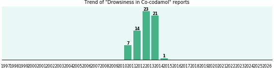 Could Co-codamol cause Drowsiness? Could Co-codamol cause Drowsiness?