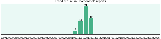 Could Co-codamol cause Fall? Could Co-codamol cause Fall?