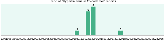 Could Co-codamol cause Hyperkalemia? Could Co-codamol cause Hyperkalemia?
