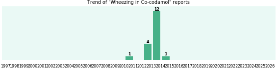 Could Co-codamol cause Wheezing? Could Co-codamol cause Wheezing?