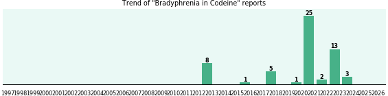 Could Codeine cause Bradyphrenia? Could Codeine cause Bradyphrenia?