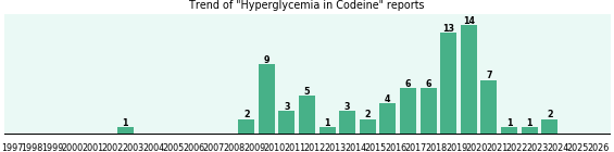 Could Codeine cause Hyperglycemia? Could Codeine cause Hyperglycemia?
