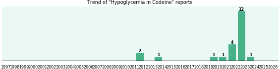 Could Codeine cause Hypoglycemia? Could Codeine cause Hypoglycemia?