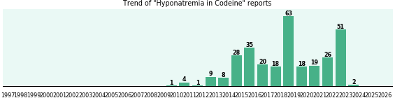 Could Codeine cause Hyponatremia? Could Codeine cause Hyponatremia?