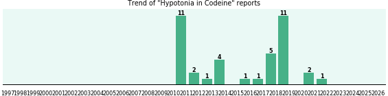 Could Codeine cause Hypotonia? Could Codeine cause Hypotonia?