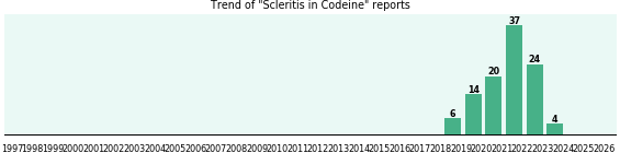 Could Codeine cause Scleritis? Could Codeine cause Scleritis?
