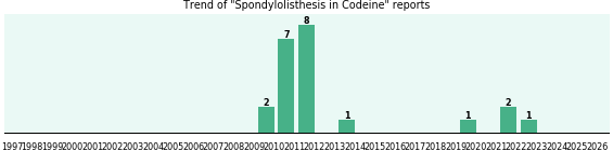 Could Codeine cause Spondylolisthesis? Could Codeine cause Spondylolisthesis?