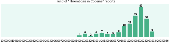 Could Codeine cause Thrombosis?