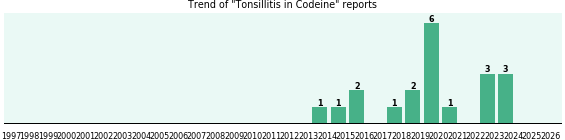 Could Codeine cause Tonsillitis? Could Codeine cause Tonsillitis?