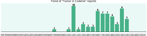 Could Codeine cause Tumor?