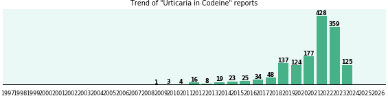 Could Codeine cause Urticaria? Could Codeine cause Urticaria?