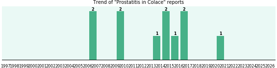 Could Colace cause Prostatitis? Could Colace cause Prostatitis?