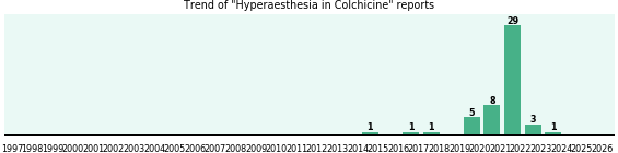 Could Colchicine cause Hyperaesthesia? Could Colchicine cause Hyperaesthesia?