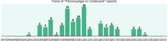 Could Combivent cause Fibromyalgia?