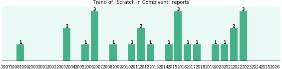 Could Combivent cause Scratch? Could Combivent cause Scratch?