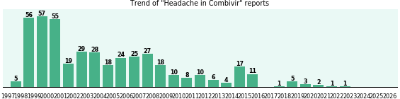 Could Combivir cause Headache? Could Combivir cause Headache?