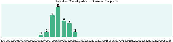 Could Commit cause Constipation? Could Commit cause Constipation?