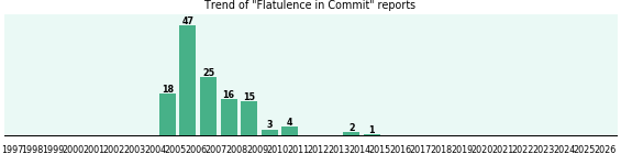 Could Commit cause Flatulence?
