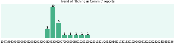 Could Commit cause Itching? Could Commit cause Itching?
