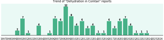 Could Comtan cause Dehydration? Could Comtan cause Dehydration?
