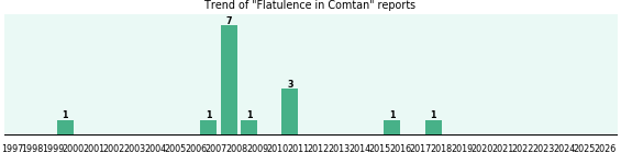 Could Comtan cause Flatulence? Could Comtan cause Flatulence?