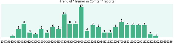 Could Comtan cause Tremor?