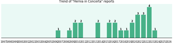 Could Concerta cause Hernia? Could Concerta cause Hernia?