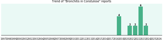Could Constulose cause Bronchitis? Could Constulose cause Bronchitis?