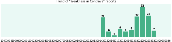 Could Contrave cause Weakness? Could Contrave cause Weakness?