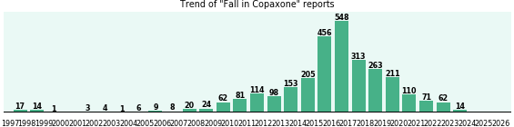 Could Copaxone cause Fall? Could Copaxone cause Fall?