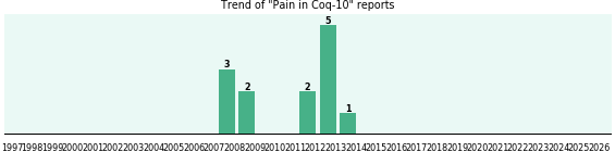 Could Coq-10 cause Pain? Could Coq-10 cause Pain?