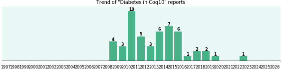 Could Coq10 cause Diabetes? Could Coq10 cause Diabetes?