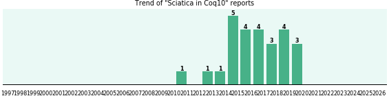 Could Coq10 cause Sciatica? Could Coq10 cause Sciatica?