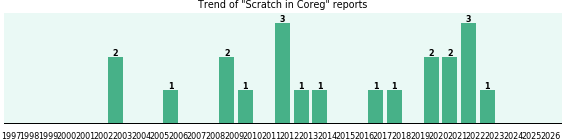 Could Coreg cause Scratch? Could Coreg cause Scratch?