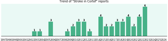 Could Cortef cause Stroke?