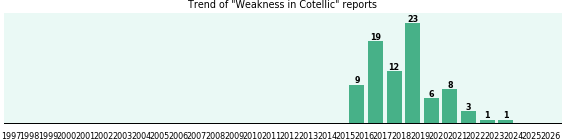 Could Cotellic cause Weakness? Could Cotellic cause Weakness?