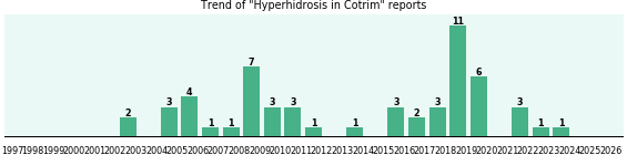Could Cotrim cause Hyperhidrosis? Could Cotrim cause Hyperhidrosis?