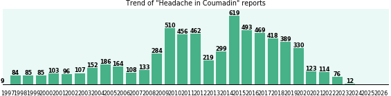Could Coumadin cause Headache? Could Coumadin cause Headache?