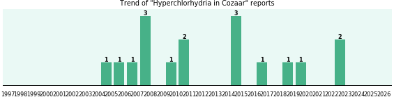 Could Cozaar cause Hyperchlorhydria? Could Cozaar cause Hyperchlorhydria?