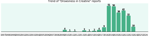 Could Creatine cause Drowsiness? Could Creatine cause Drowsiness?