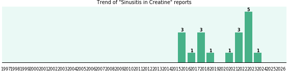 Could Creatine cause Sinusitis? Could Creatine cause Sinusitis?