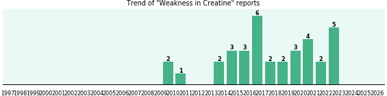Could Creatine cause Weakness?